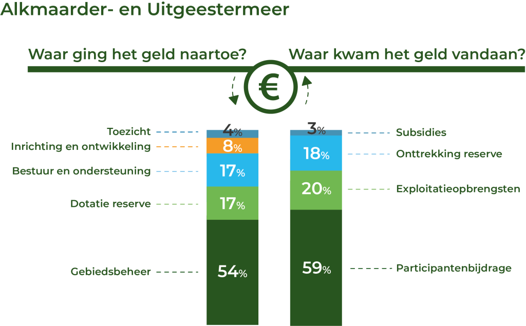 Kosten Baten Alkmaarder- en Uitgeestermeer