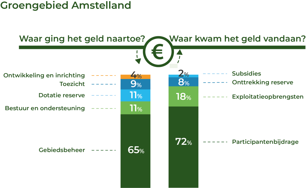 Kosten Baten Groengebied Amstelland