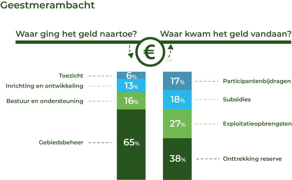 Kosten Baten Geestmerambacht